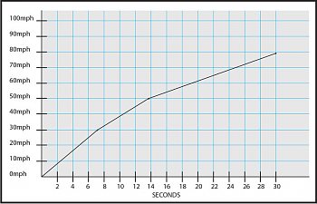 acceleration-graph eliminator-28fun.jpg