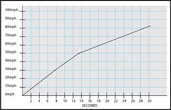 acceleration-graph-cobra-270-python.jpg