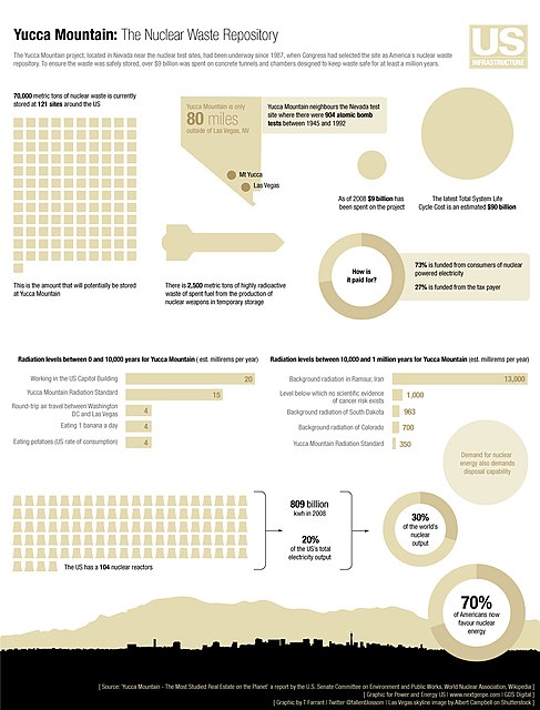 487px-Yucca_Mountain_-_Nuclear_Waste_Repository.jpg